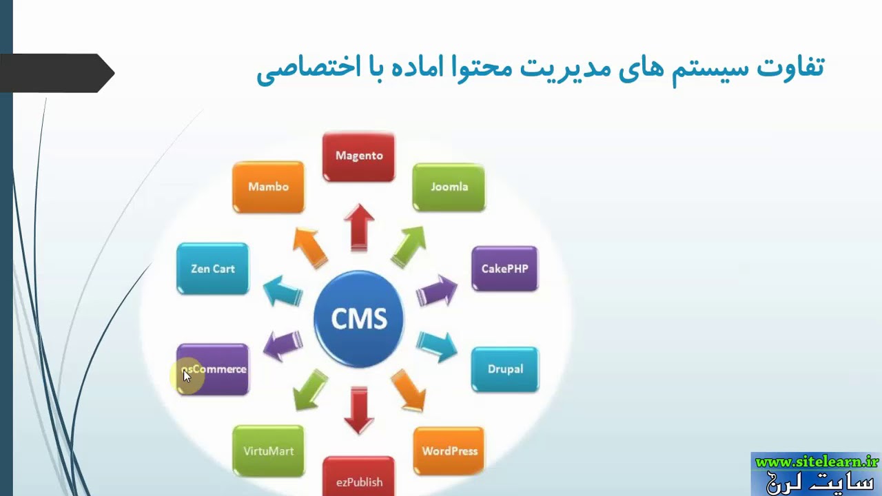 Cms l m. Система управления контентом. Система управления сайта cms. Основные функции cms.