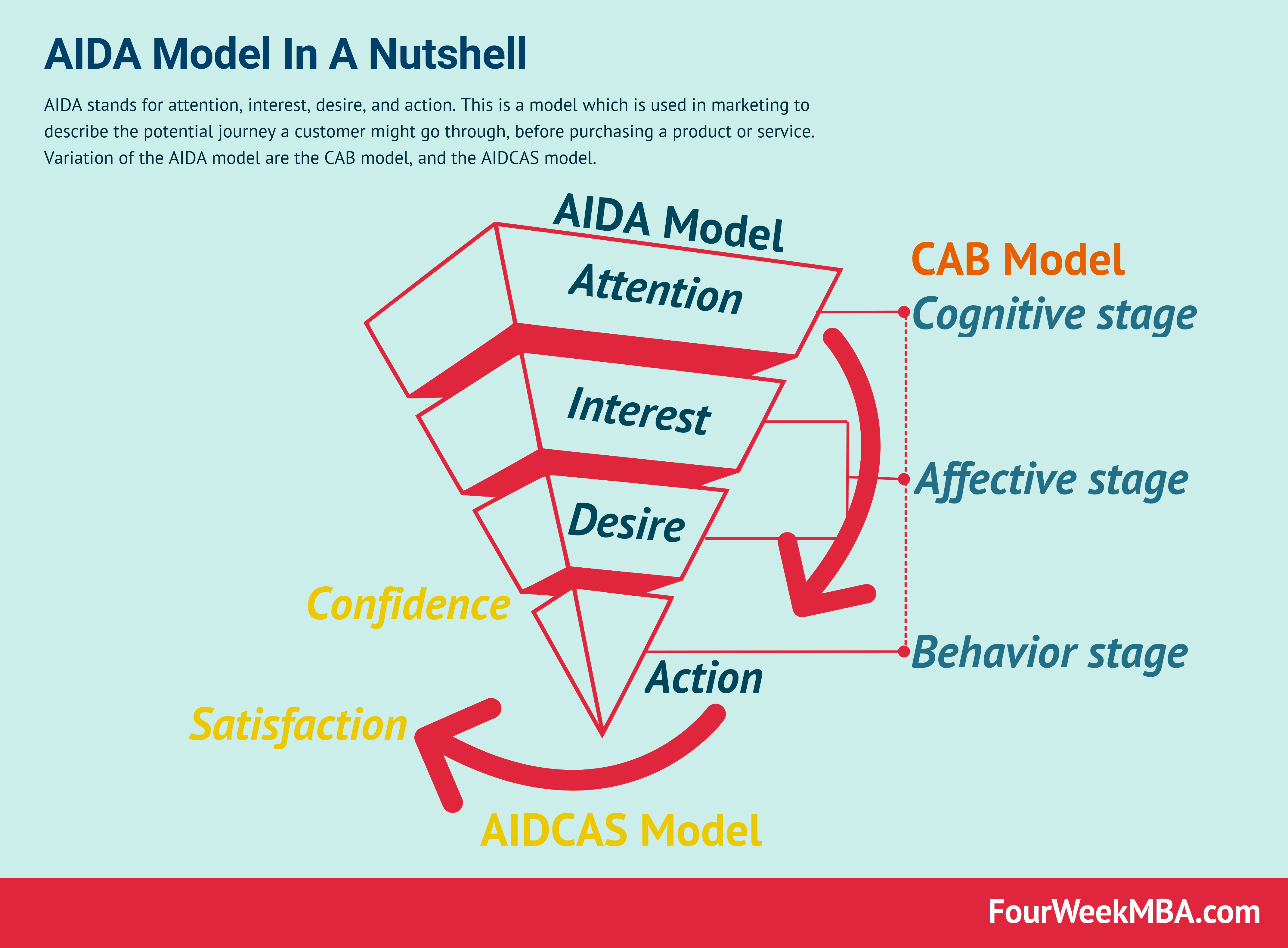 Product interest. Модель Aida. Аида маркетинговая модель. Схема Aida. Aida attention interest Desire Action.