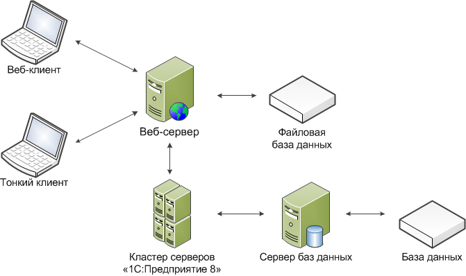 Схема веб сервера