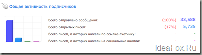 статистика по активности подписчиков