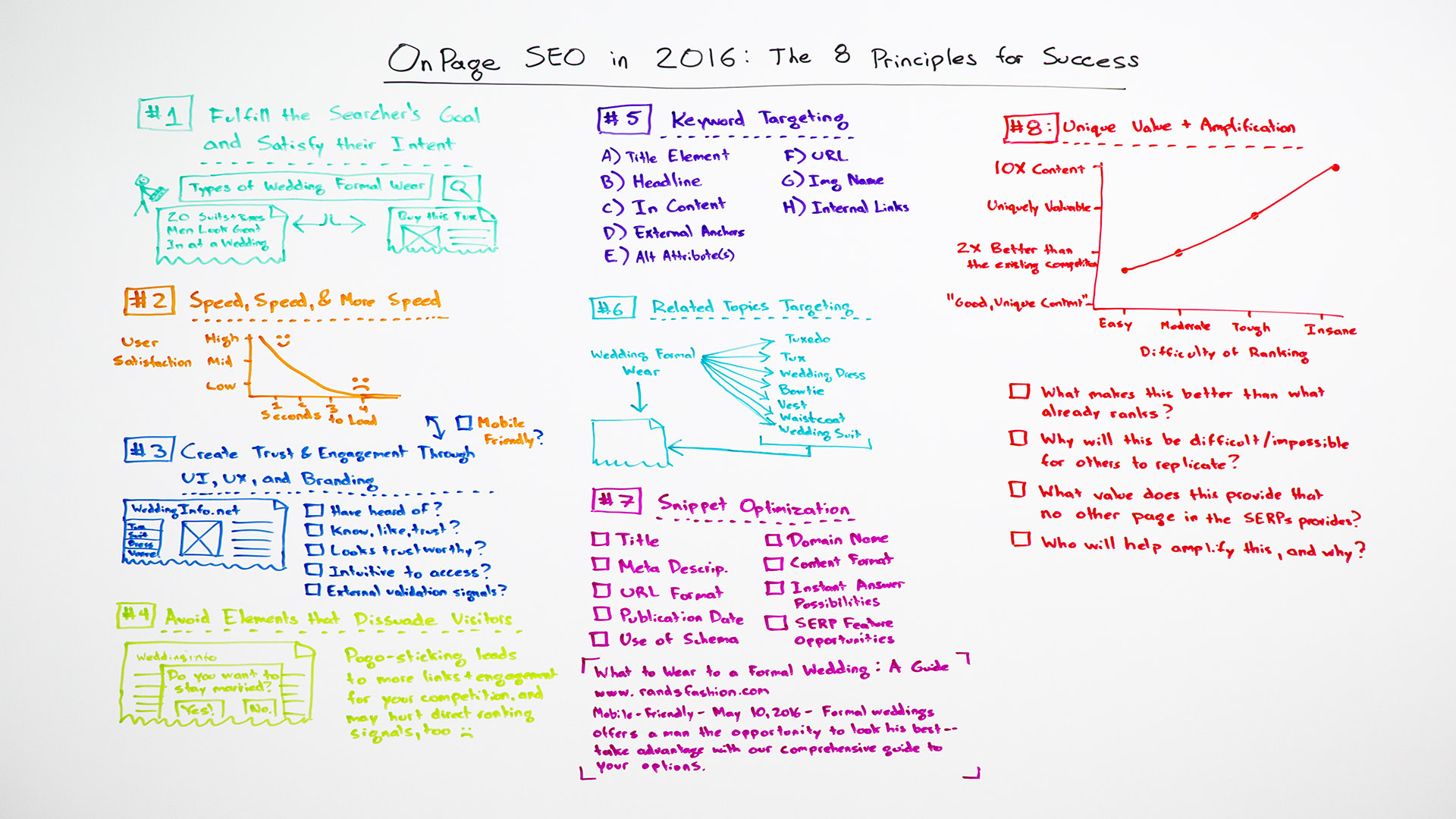Доска Moz - On-Page SEO in 2016: The 8 Principles for Success