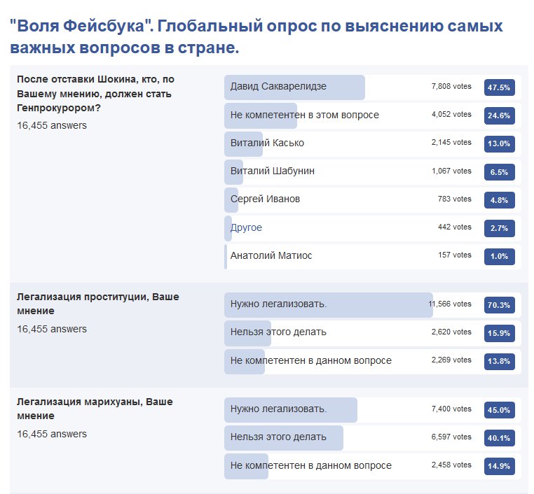 Где можно узнать результаты выборов. Опрос в Facebook. Опрос в Фейсбуке. Как создать голосование в Фейсбуке. Анонимный опрос.