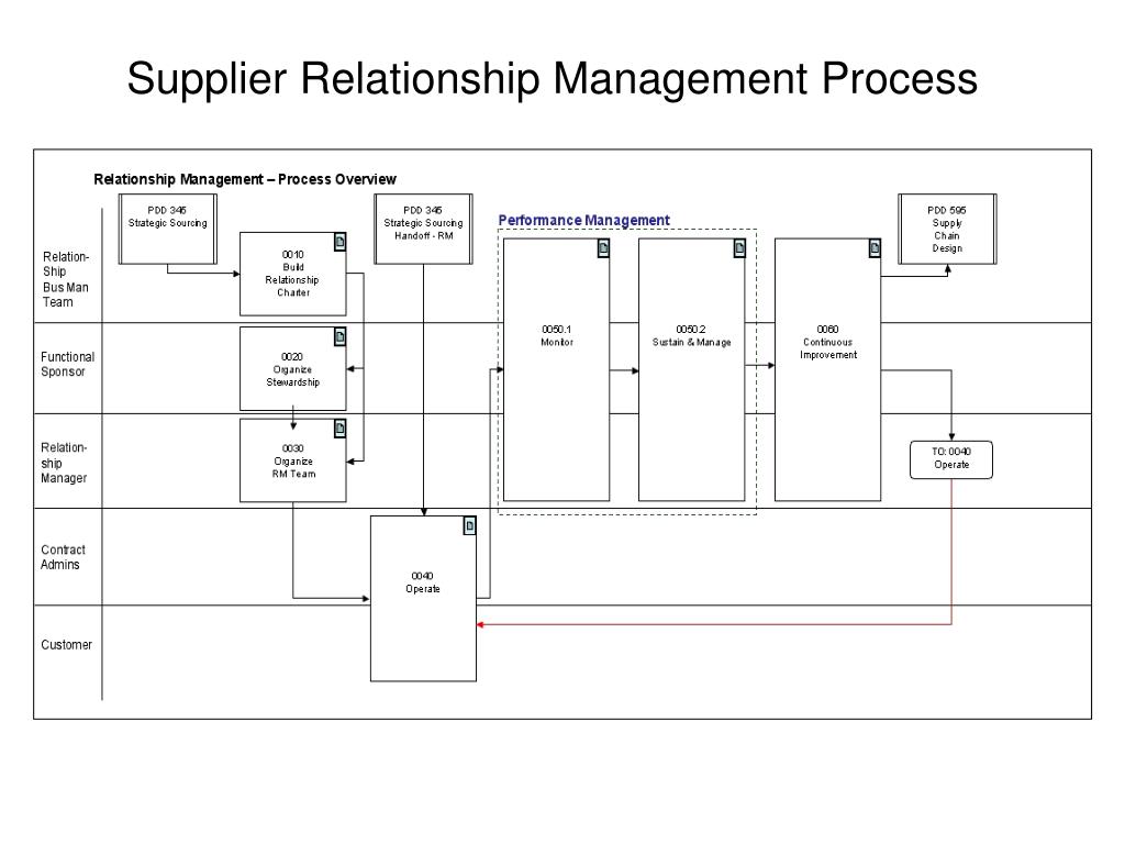 Srm ilimgroup. SRM relationship Management. Supplier relationship Management. Блоки SRM. Supplier relationship Management сравнение.