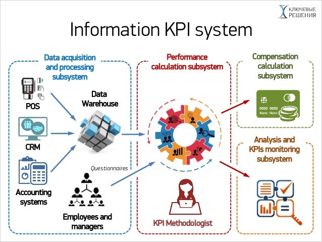 Kpi 4. Система КПЭ. Ключевые KPI. Мониторинг KPI. Разработка системы KPI.