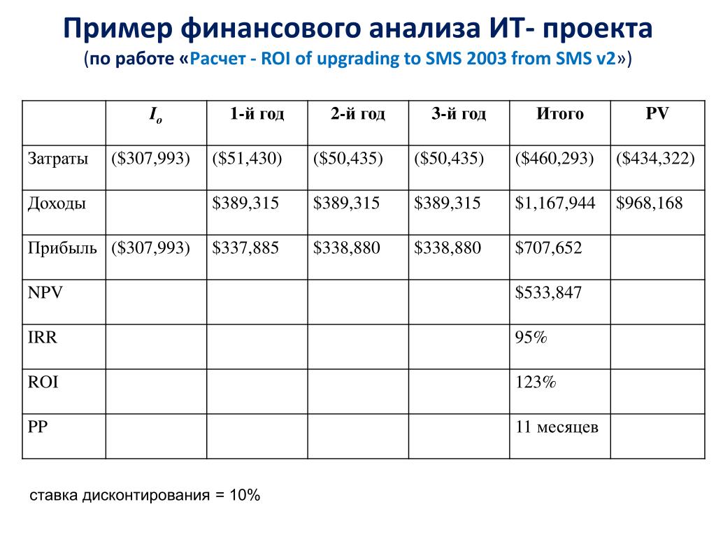 Исследование образцов. Финансовый анализ проекта. Анализ проекта пример. Финансовый анализ пример. Финансовые расчеты по проекту.