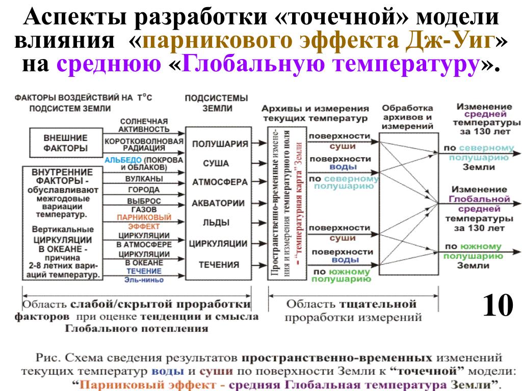 Аспект разработки. Модель влияния. Аспекты разработки. Составление аспектов. Изменение моделей под влиянием мод.