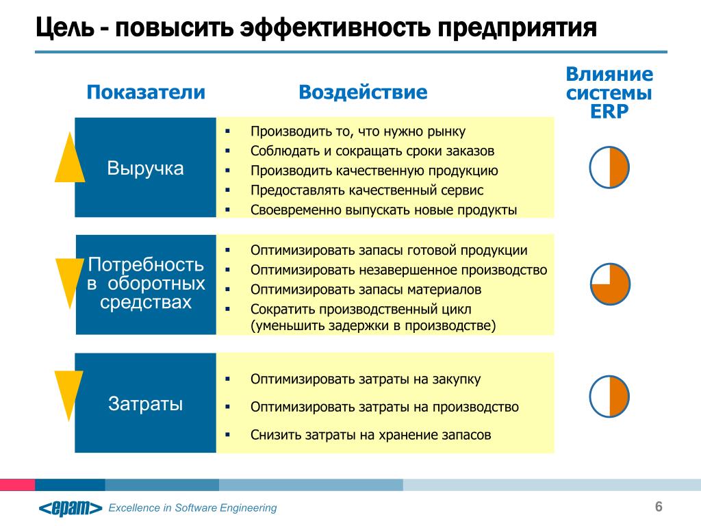 6 целей. Внедрение ERP системы на предприятии. Цели внедрения ERP на предприятии. Внедрение ERP системы на предприятии пример. Этапы внедрения ERP системы на предприятии.