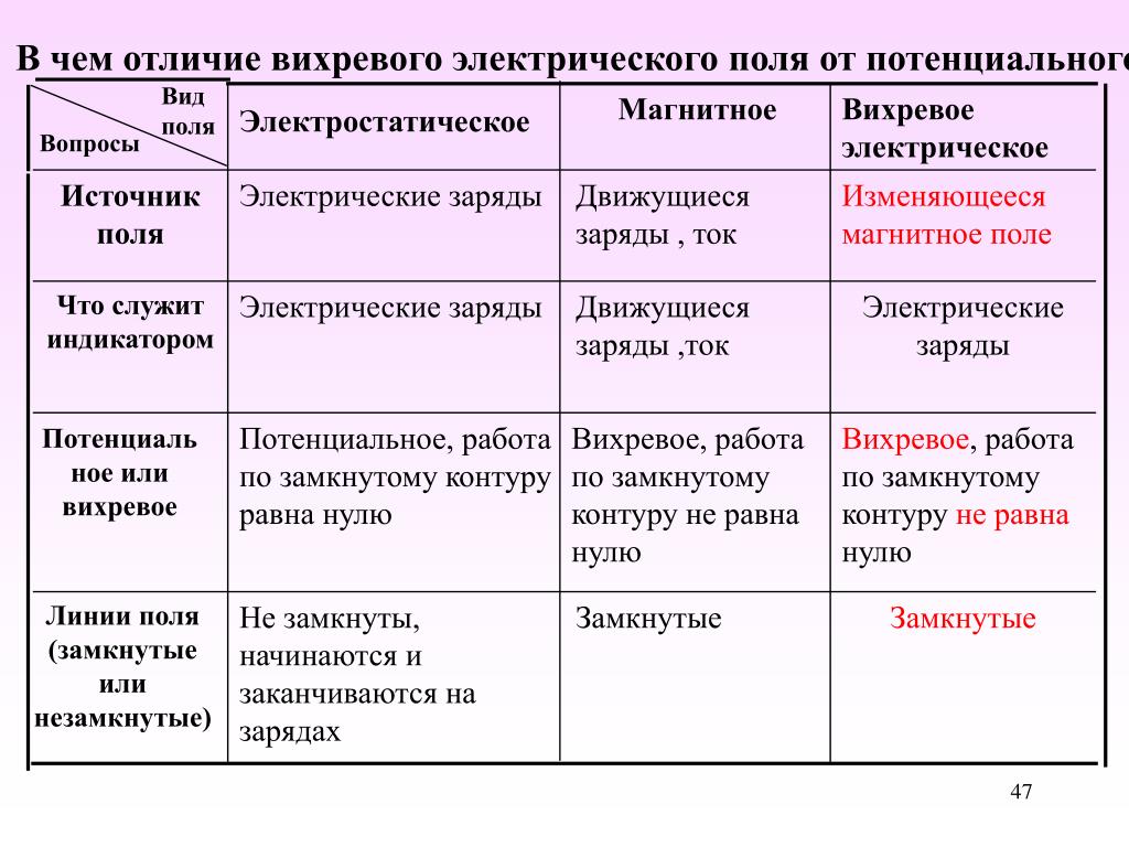 В полях какой вопрос. Сравнение электростатического и вихревого электрического поля. Электрическое и магнитное поле сравнение. Электростатическое поле и вихревое сравнение. Сравнительная характеристика электрического и магнитного полей.