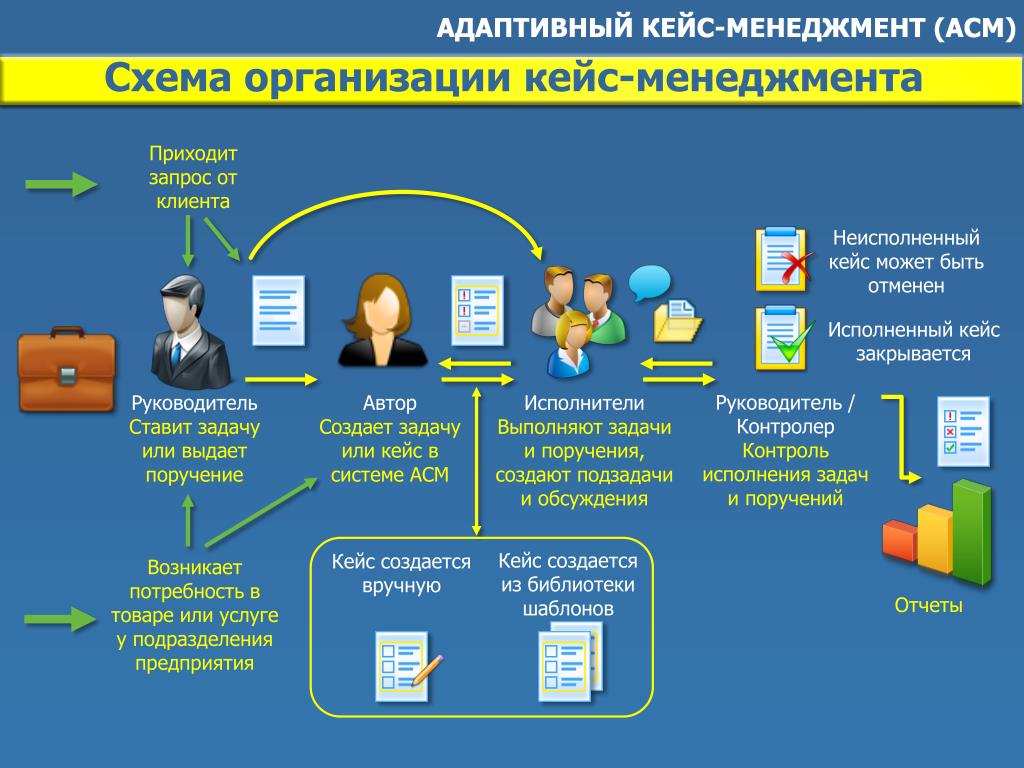 Приходит запрос. Кейс менеджмент. Кейс менеджера. Адаптивный кейс менеджмент. Схема решения бизнес кейса.