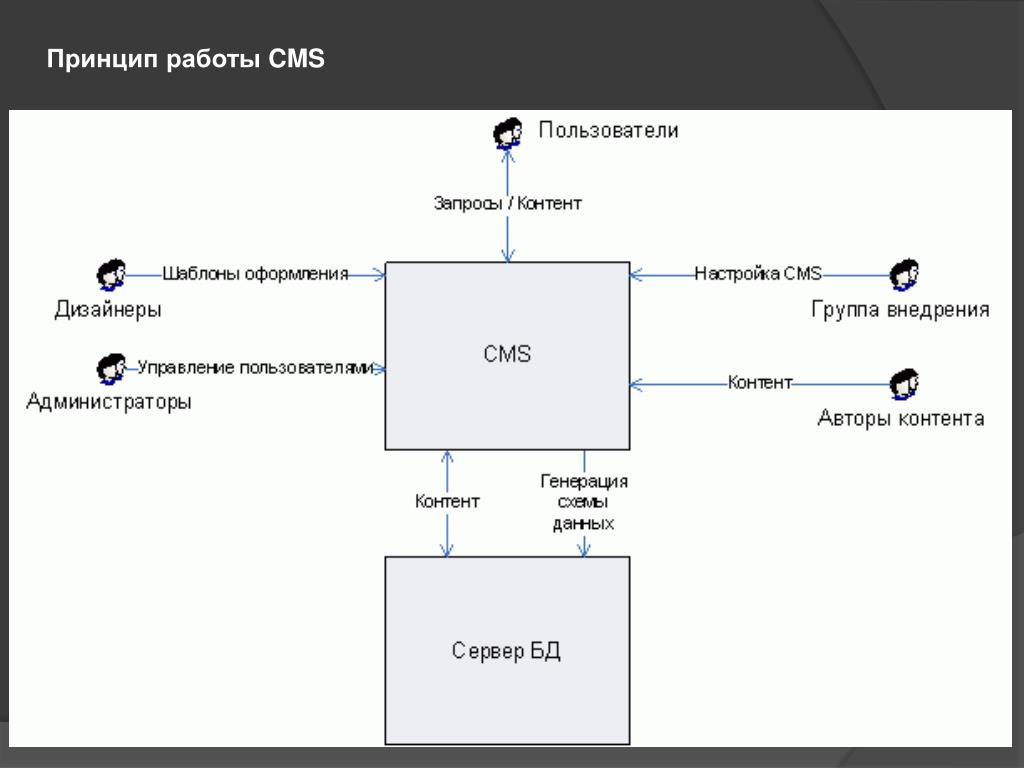 Принципы пользователя. Структурная схема cms. Схема функционирования cms. Схема работы cms. Архитектура системы управления контентом.