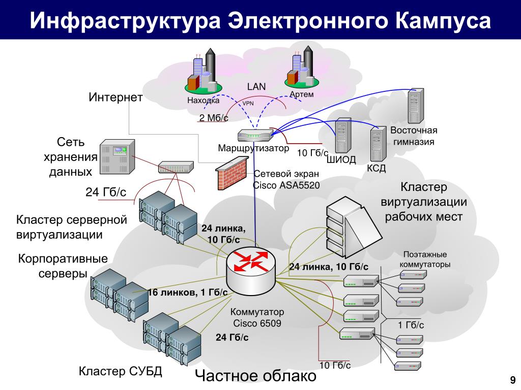 Пользование инфраструктурой. Серверная инфраструктура схема. Схема сетевой инфраструктуры предприятия. Кластер виртуализации. Инфраструктура сети.