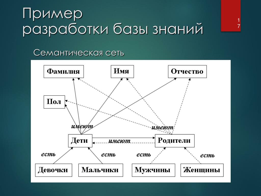 Семантическая сеть. Семантическая сеть примеры. Граф семантическая сеть. Семантическая сеть игры. Семантическая модель пример.