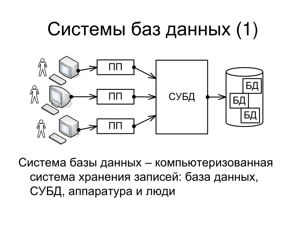 Управления базами данных субд