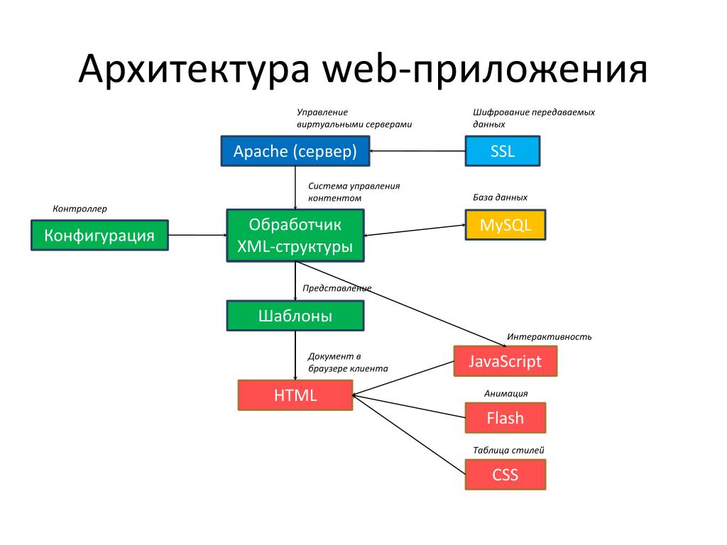 Стадии разработки интернет проекта