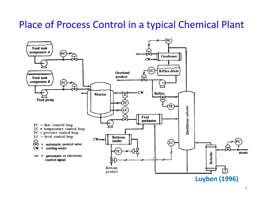 Chemical control. Стадии проекта pre Feed. Feed pre Feed стадии проекта. Feed документация. Стадия Feed в проектировании.