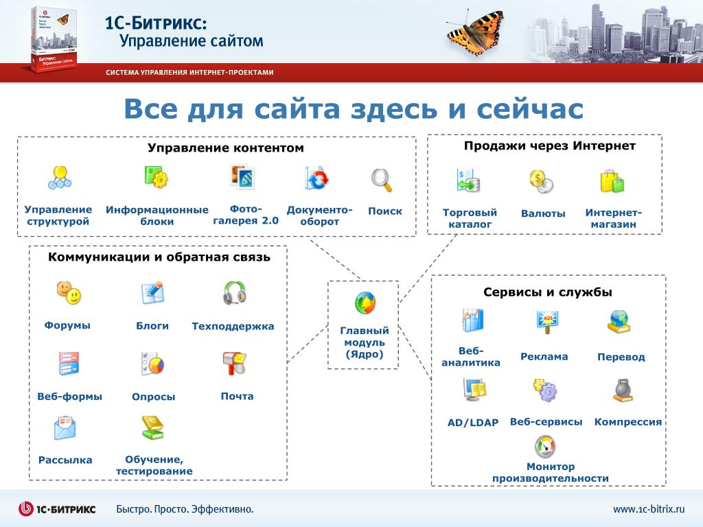 Сайт здесь. Битрикс управление контентом. Структура Битрикс. 1с-Битрикс: управление сайтом архитектура. Управление сайтом.