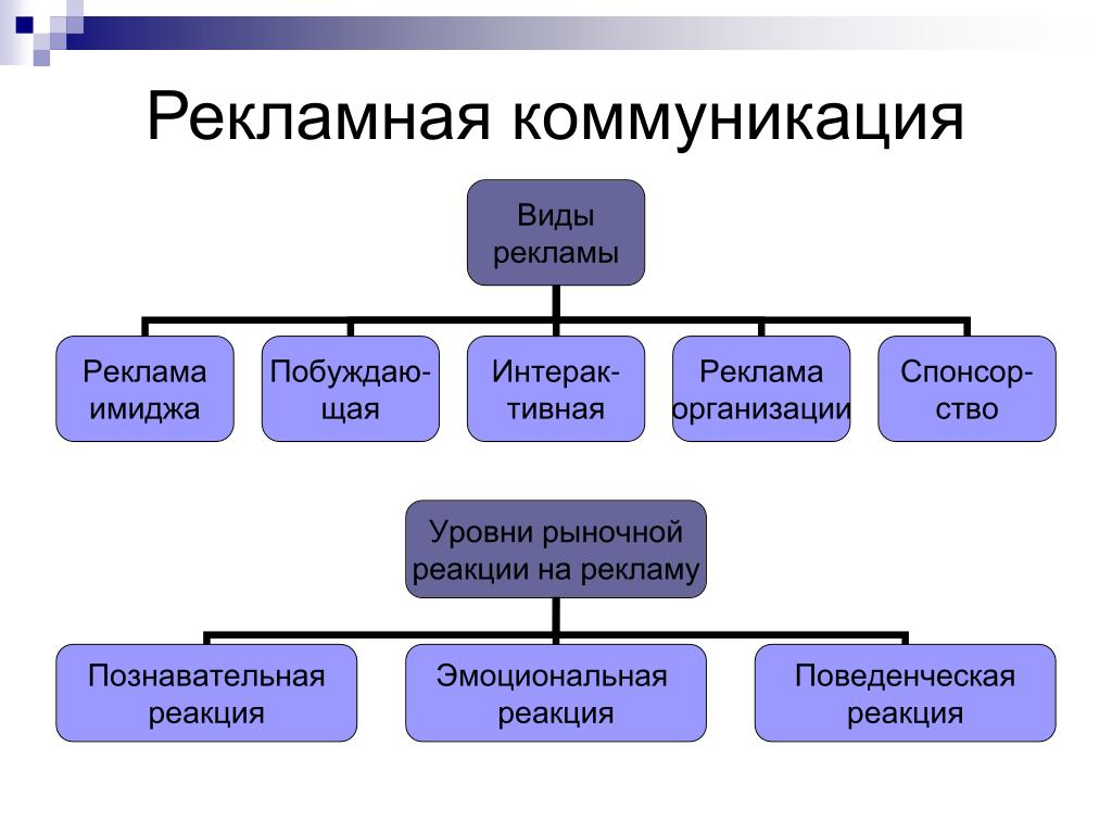 Исследование коммуникации. Формы рекламной коммуникации. Структура рекламной коммуникации. Виды коммуникаций в рекламе. Формы коммуникации в рекламе.