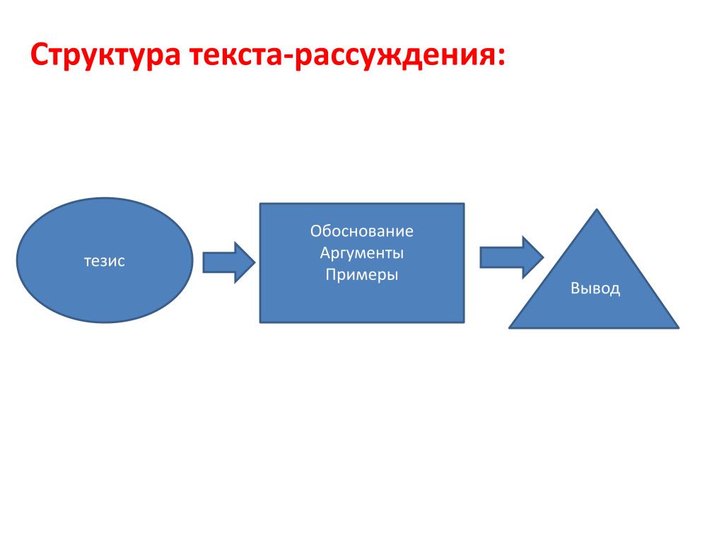 Схема строения текста рассуждения