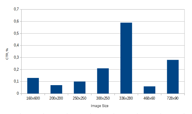 CTR Data