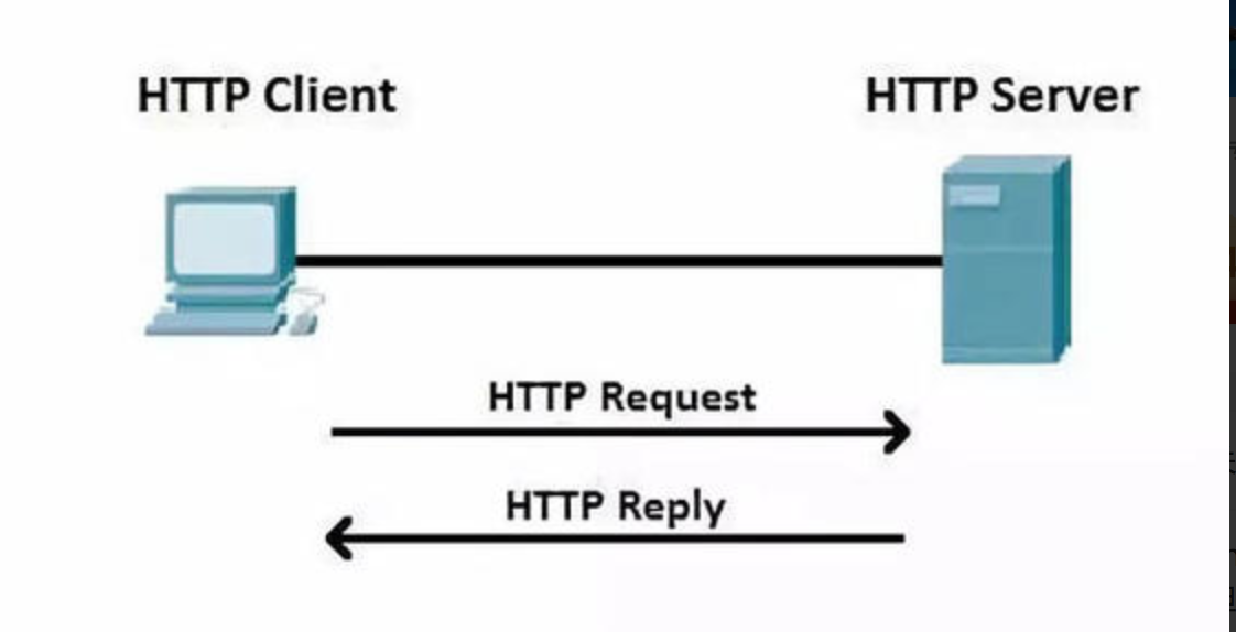 Request org. P2p протокол. Client Server request response. Http-запроса Cisco. Requests and replies.