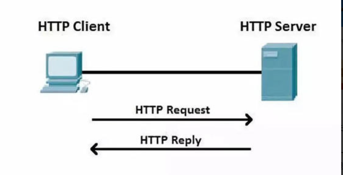 Протокол картинка. Клиент сервер request. Html протокол. World wide web протокол.