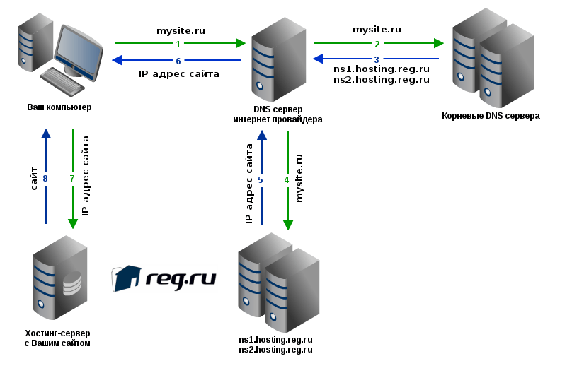 Веб сервера на компьютер. DNS сервер схема. Схема работы DNS сервера. Как работает DNS сервер. Схема работы интернета DNS.