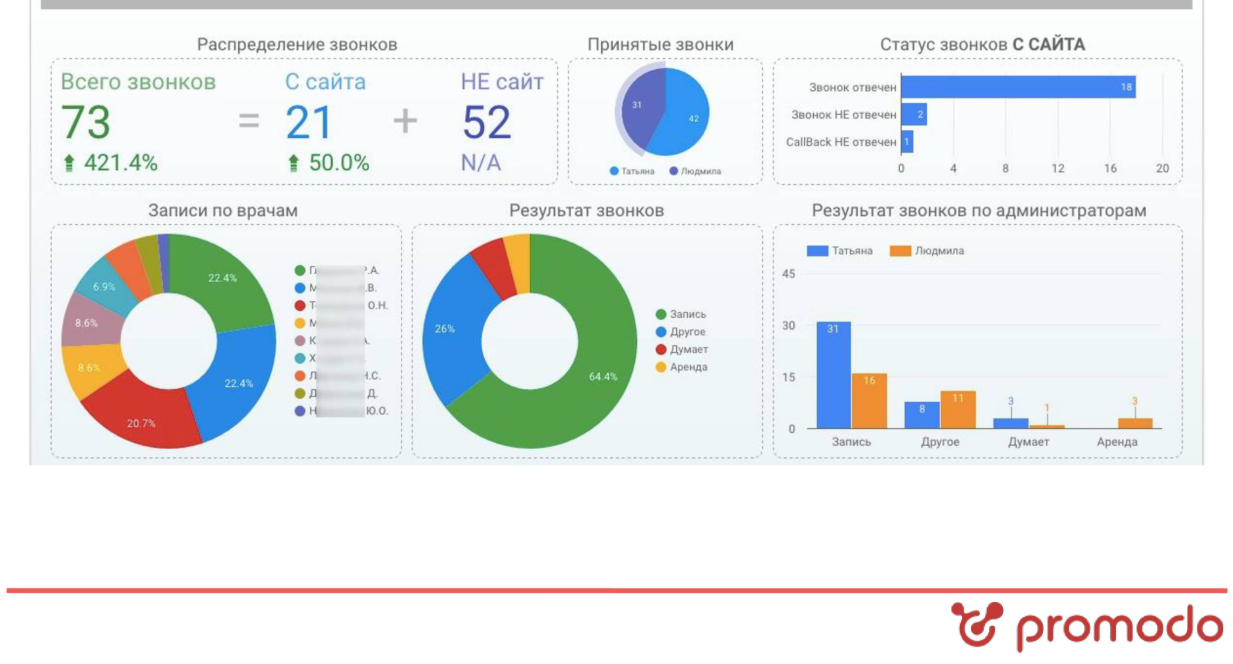 Отчеты по проекту