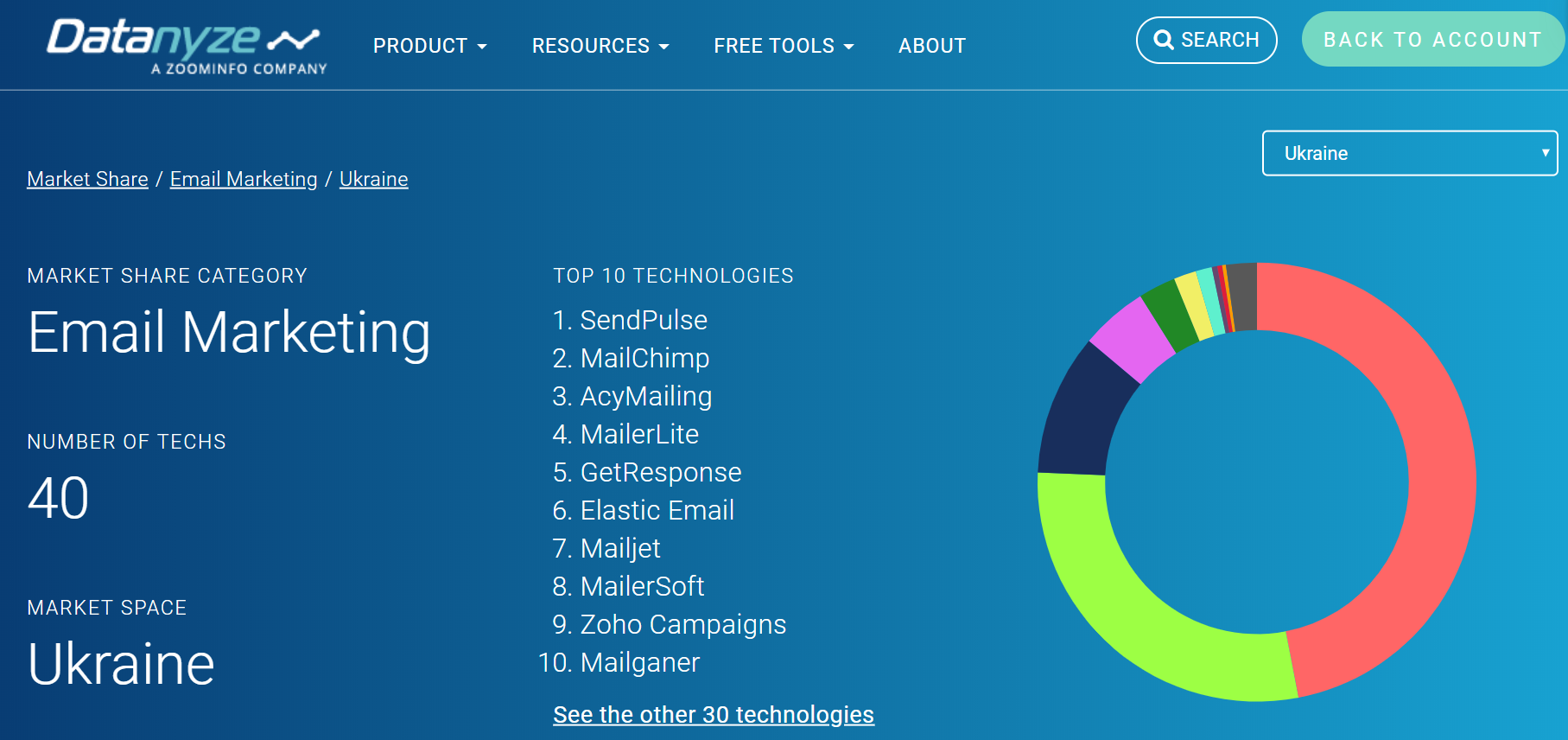 Сервисы рассылок в Украине Datanyze