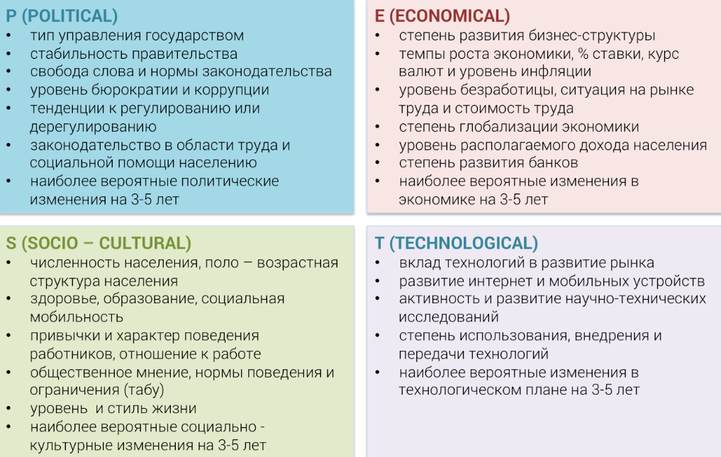 Структура PEST-анализа