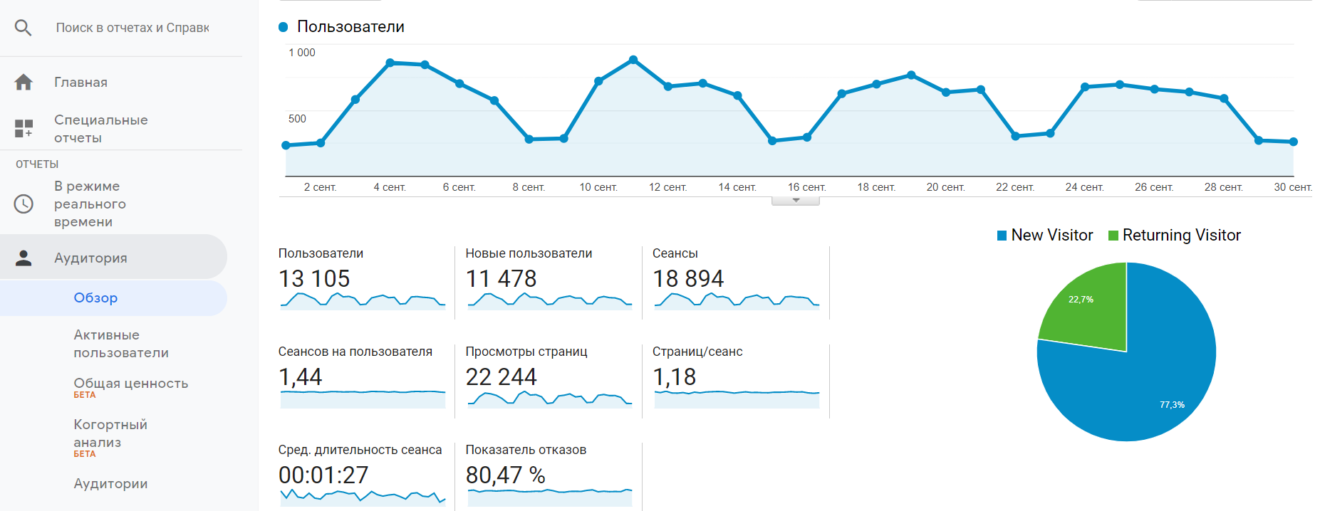 Пример отчета Google Analytics о посещаемости сайта