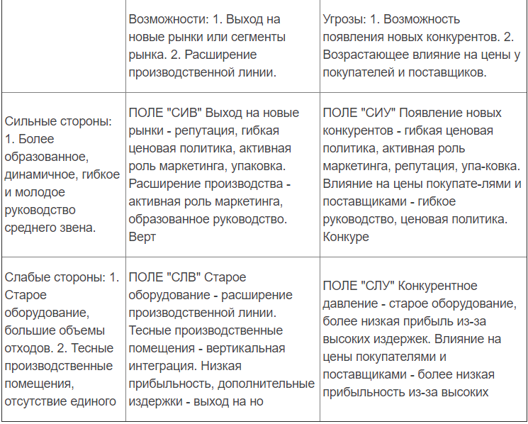 матрица SWOT