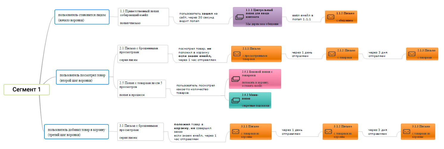 Customer Journey — пример сервиса CarrotQuest