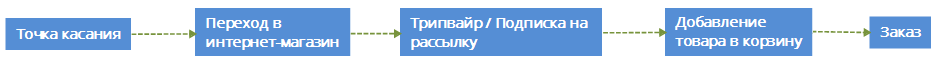 Customer Journey — пользовательский сценарий для e-commerce