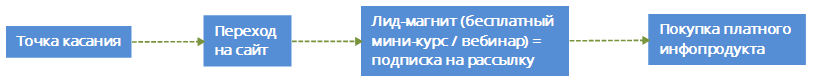 Customer Journey — пользовательский сценарий для инфопродукта