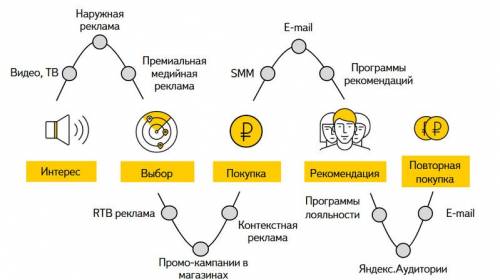 Customer Journey — пример