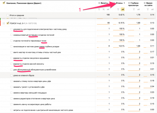 Минус-слова Яндекс.Директ – кейс по ремонту квартир