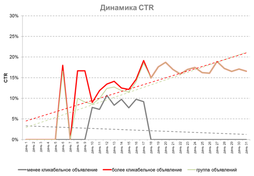 AB тесты в Яндекс.Директ и Google Ads – динамика CTR при тестировании