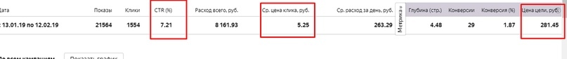 Как использовать автотаргетинг в Яндекс.Директе – общая статистика кампании
