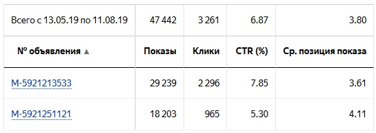 Взвешенный CTR в Яндекс.Директе – показатели по объявлениям с учетом позиций