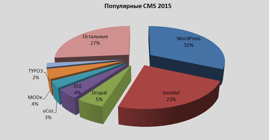 какую cms выбрать 