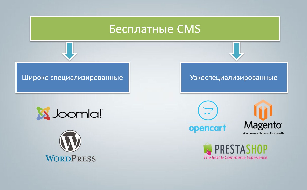 Универсальная cms