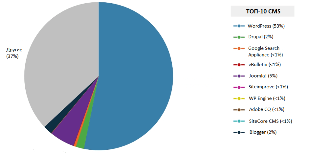 WordPress характеристики и преимущества: Факты, цифры и статистика 02