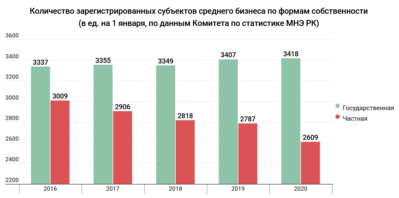 Диаграмма малый бизнес