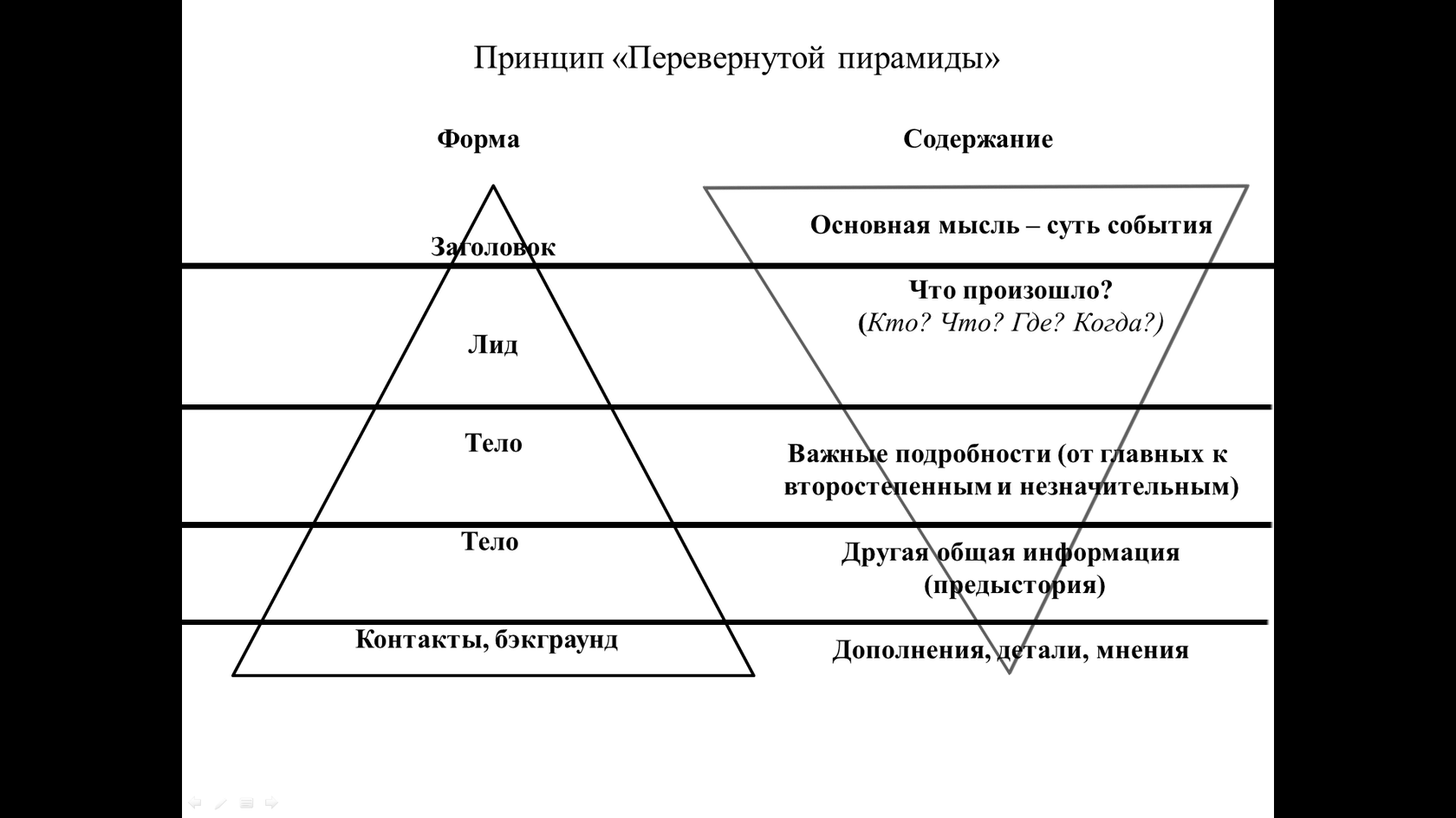 перевернутая пирамида