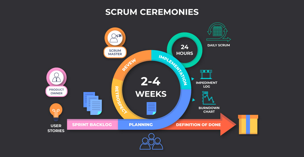 Чем спринт в методе scrum отличается от фазы жизненного цикла водопадного проекта