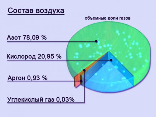 Химия вокруг нас интересные факты. 10 интересных фактов, о химическом элементе Азоте.