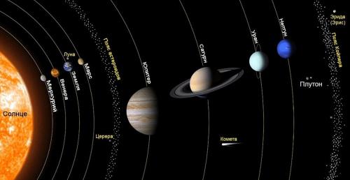 Малые тела Солнечной системы интересные факты. Интересные факты о Солнечной системе