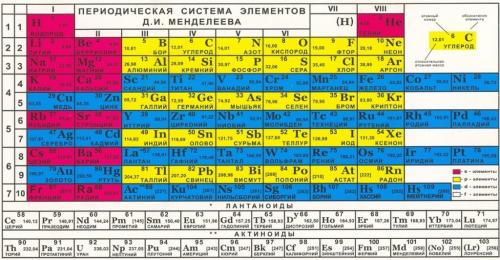 Интересные факты о химических элементах в организме человека. Интересные факты о химических элементах