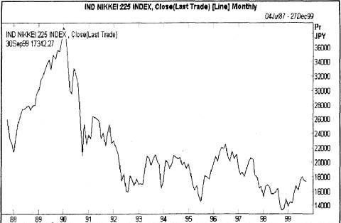 1.4. Японский индекс фондового рынка Nikkei