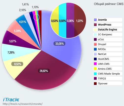 Анализ cms